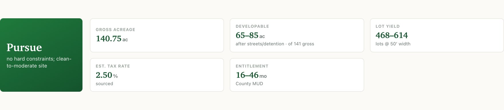 The verdict header of a KodaLand tract report: a green Pursue call reading 'no hard constraints; clean-to-moderate site', beside real figures for gross acreage, net developable acreage after streets and detention, lot yield at 50 foot width, estimated tax rate, and entitlement timeline for a county MUD path.